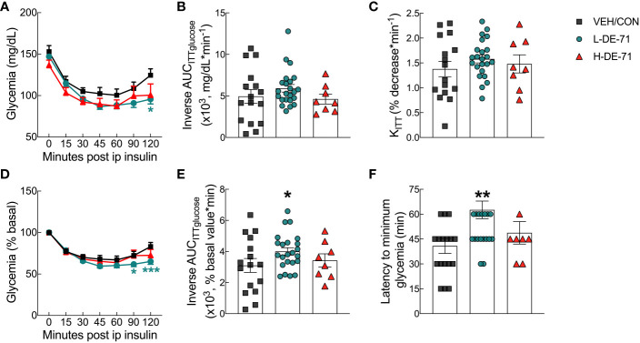 Abnormal glycemia reduction after insulin challenge in male mice offspring exposed perinatally to L-DE-71. (A) Absolute blood glucose concentrations were recorded before and at t=15, 30, 45, 60, 90 and 120 min post-injection with 0.25 U/kg insulin. (B) Tolerance to insulin challenge was analyzed by the inverse integrated area under the ITT glucose curve (AUCITTglucose). (C) Rate constant for glucose reduction (KITT) was calculated over the initial slope of ITT glucose response curve from 0-30 min post-injection. (D) Glucose values taken during ITT are plotted vs time as a percent of the individual baseline. (E) The inverse integrated area (AUC) under the percent basal glucose curve (AUCITTglucose). (F) Latency to minimum blood glucose measured over the two-hour time course of ITT glucose response. *indicates significantly different from VEH/CON (*p<0.05, **p<0.01, ***p<0.001). All values are expressed as mean ± s.e.m. n, 8-23/group.