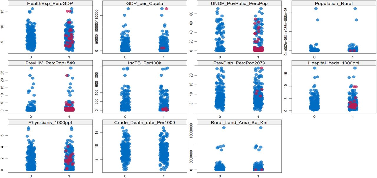 Strip plot diagnostics comparing imputed (red) and observed (blue) values for variables with missing data.The substantial overlap between red and blue points across all indicators indicates that the imputed values are consistent with the observed data, suggesting plausible imputations.