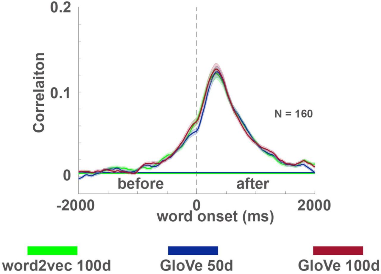 Comparison of GloVe- and word2vec-based static embeddings.The encoding procedure was repeated for two additional static embeddings using the electrodes that were found significant for GloVe-50 encoding on the left hemisphere (Fig. 3B). Each line indicates the encoding model performance averaged across electrodes for a given type of static embedding at lags from -2000 to 2000 ms relative to word onset. The error bars indicate the standard error of the mean across the electrodes at each lag. 100-dimensional word2vec and GloVe embeddings resulted in similar encoding results to the initial 50-dimensional GloVe embeddings. This suggests that results obtained with static embeddings are robust to the specific type of static embeddings used.