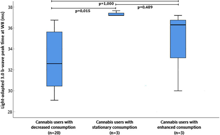 Box plot of flash electroretinogram (ERG) light-adapted 3.0 b-wave peak time milliseconds (ms) at W8 in cannabis users divided in groups depending on the evolution of consumption between W0 and W8.