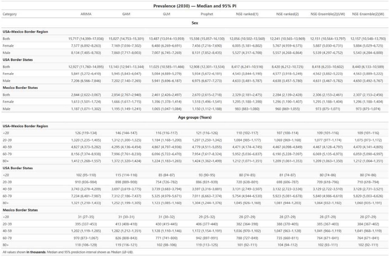 Projected Disease Prevalence in the USA-Mexico Border Region by 2030 Stratified by Sex and Age Group.Median projected prevalence (in thousands) with 95% prediction intervals across eight forecasting models. Results are presented for three geographic regions (USA-Mexico Border Region, USA Border States, Mexico Border States) stratified by sex and five age groups (<20, 20-39, 40-59, 60-79, 80+ years).