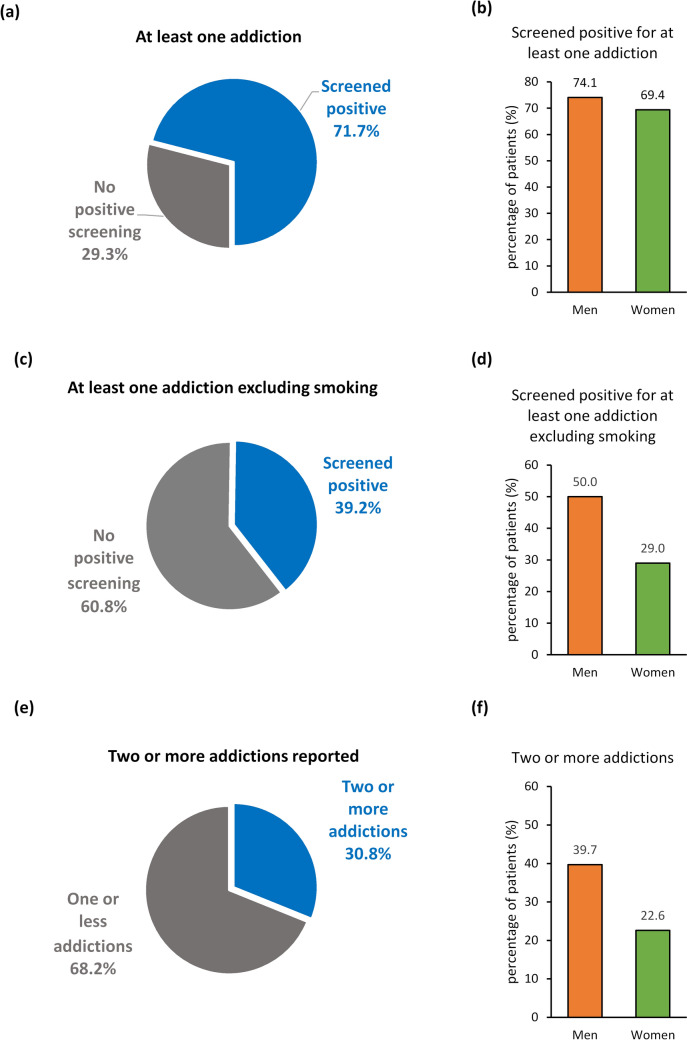 Screening for addictive disorders. Positive screening for at least one addictive disorder in a the overall study population and b stratified by men and women. Positive screening for at least one addictive disorder with the exception of smoking in c the overall study population and d stratified by men and women. Positive screening for two or more addictive disorders in e the overall study population and f stratified by men and women. Values in percentages. Positive screening, blue; negative screening, grey; positive screening in men, orange; positive screening in women, green