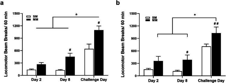 Locomotor sensitisation to repeated METH administration. Both figures represent comparisons between saline-pretreated rats (SM) and METH-pretreated rats (MM) after a METH challenge injection. a Experiment 1 (CBD): #p < 0.001 when comparing MM with SM group on challenge day and day 8; *p < 0.001 when comparing the challenge day with both day 2 and day 8 in both groups. b Experiment 2 (CBDA): ##p < 0.001 comparing MM rats with SM on challenge day, and #p = 0.043 on day 8; *p < 0.001 when comparing the challenge day with both day 2 and day 8 within the MM rats. (Challenge day, i.e. METH challenge 30 min after treatment with VEH)