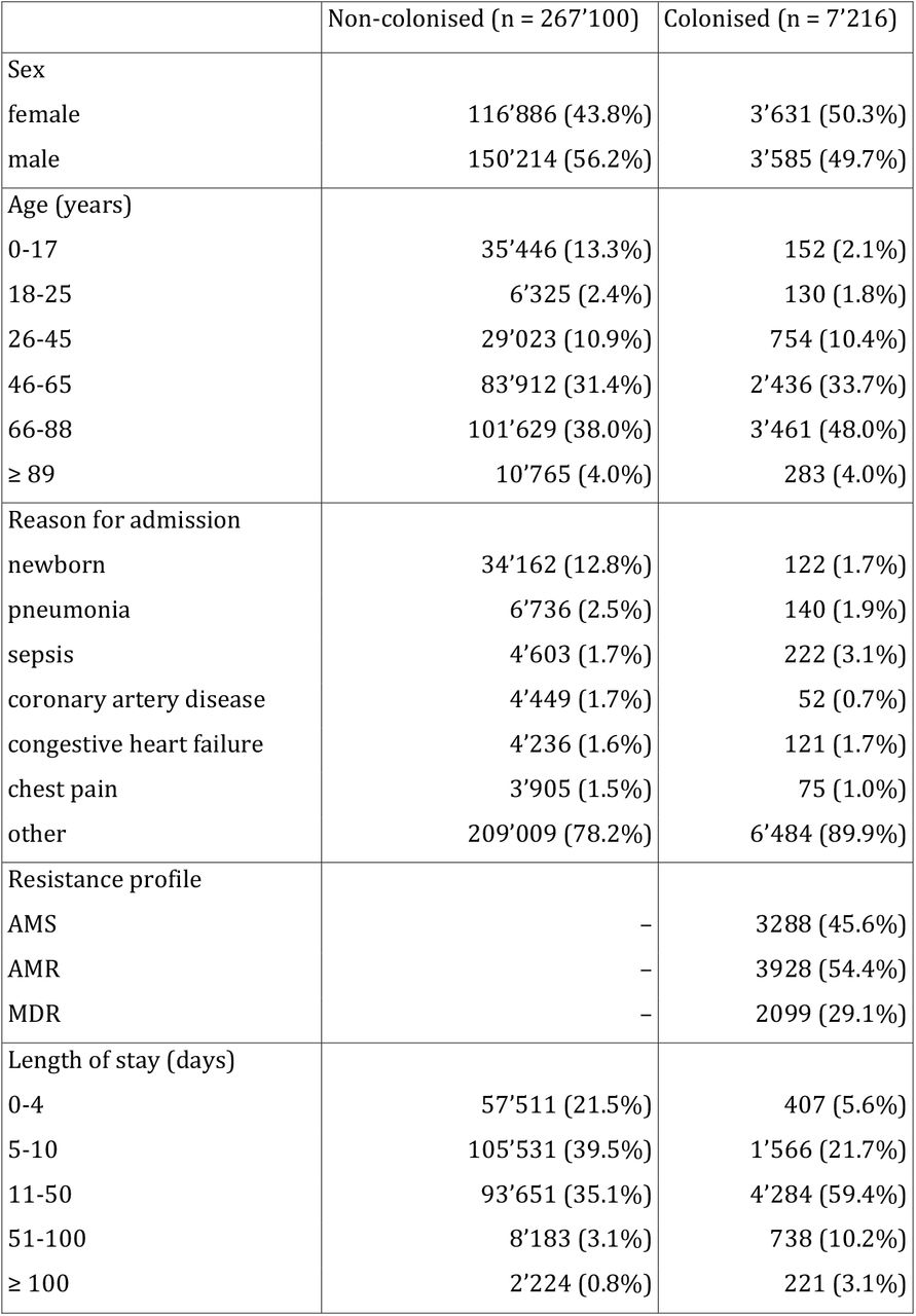 Statistics of the cohort used for model training and evaluation.