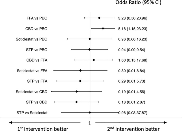 Interval plot for the tolerability outcome: discontinuation for adverse events. CBD pharmaceutical-grade cannabidiol, CI confidence interval, FFA fenfluramine hydrochloride, PBO placebo, STP stiripentol