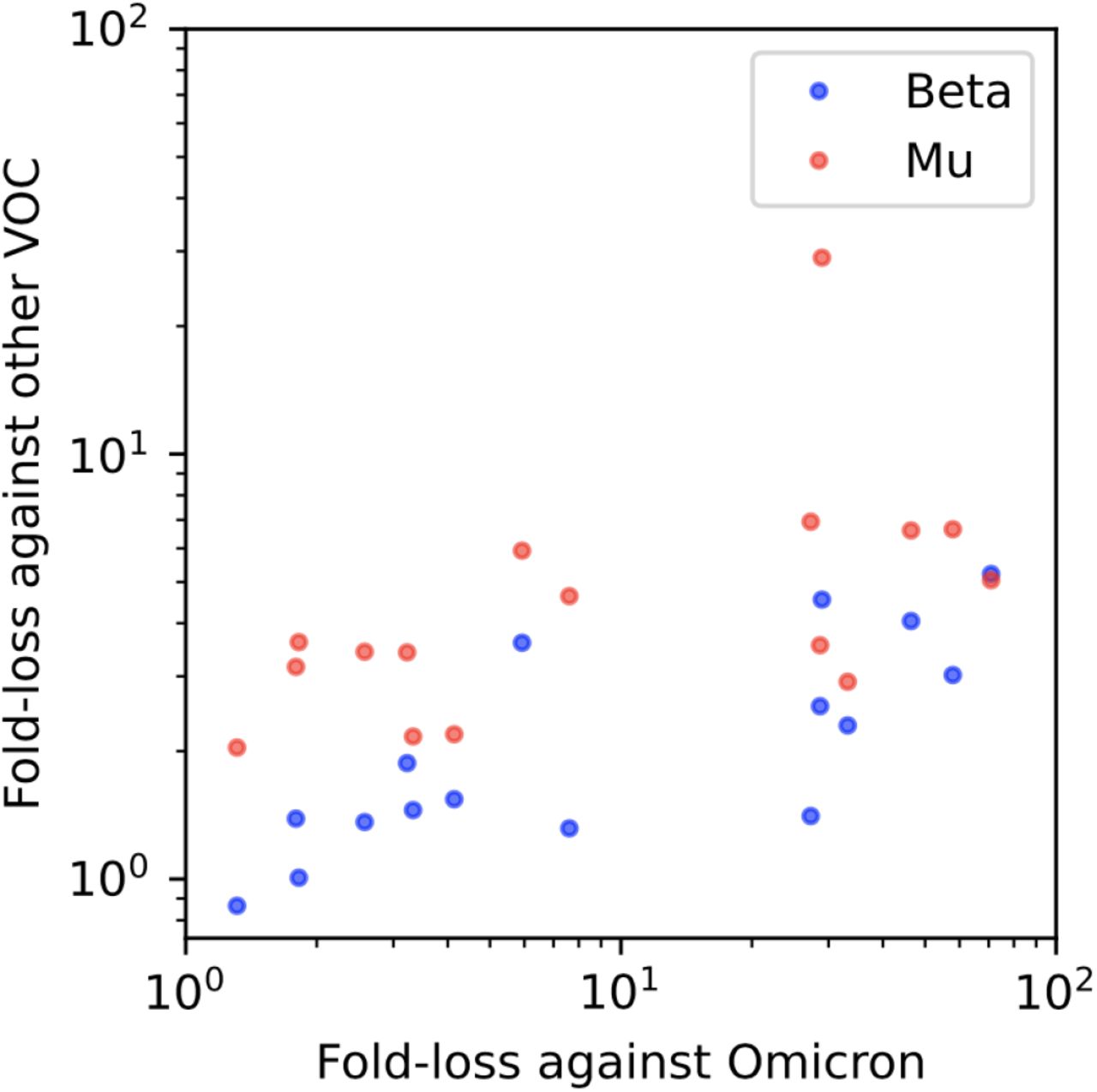For the subset of samples run against D614G, Omicron, Beta, and Mu, the fold-loss against Omicron (defined as D614G IC50/Omicron IC50) was more strongly correlated with fold-loss against Beta (rho = 0.78, log domain) than Mu (rho = 0.57, log domain).