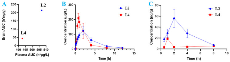 (A) The drug concentration and AUC in plasma and target tissue (brain) after oral administration of L2 and L4 in rats: plasma AUC vs. tissue AUC of brain. (B) Concentration–time curve of L2 vs. L4 in the plasma. (C) Concentration–time curve of L2 vs. L4 in the brain.