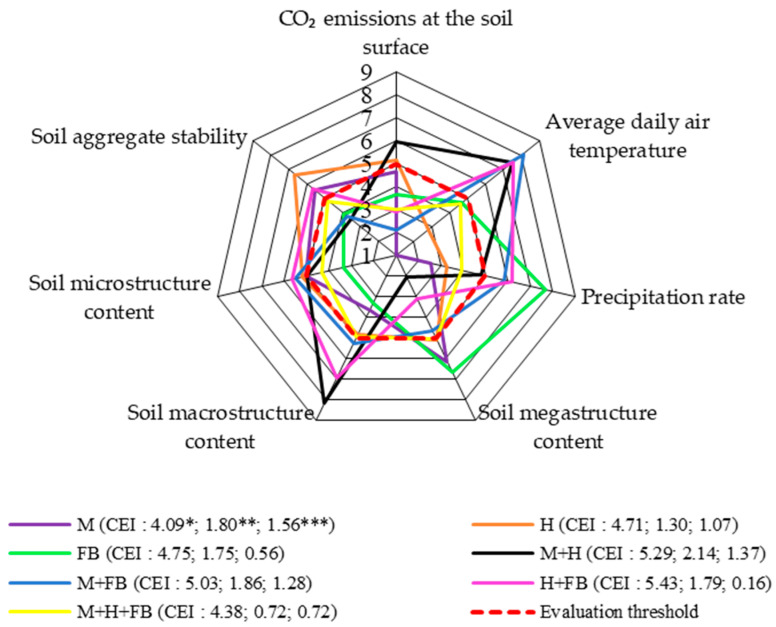 Comprehensive assessment of crop diversification in terms of CO2 respiration from the soil (system level 2), 2020–2022. M: single maize crop; H: single hemp crop; FB: single faba bean crop; M + H: binary maize and hemp crop; M + FB: binary maize and faba bean crop; H + FB: binary hemp and faba bean crop; M + H + FB: ternary maize, hemp, and faba bean crop. CEI, complex evaluation index, * average of evaluation points (EPs), ** standard deviation of EPs, *** standard deviation of average of evaluation points below evaluation threshold.