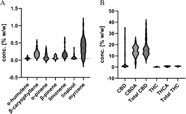 Violin plots showing the concentration of terpenes (A) and major cannabinoids (B) in % w/w of C. sativa flowers. The pharmacologically active threshold of 0.05% w/w for terpenes is indicated by the red dotted line [17]