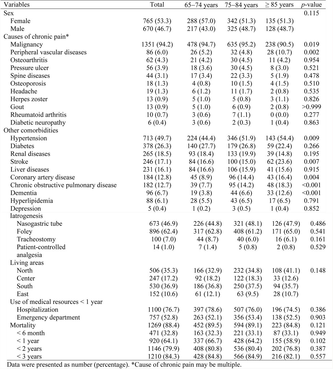 Comparison of demographic characteristics, causes of chronic pain, use of medical resources, and mortality in the home healthcare elderly with chronic pain among three age subgroups.