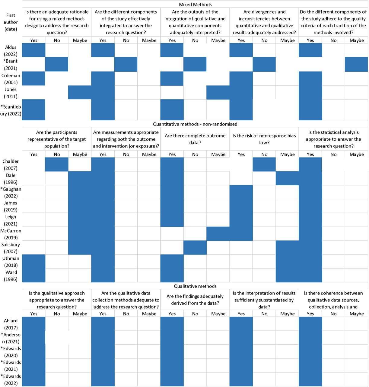 Mixed Method Appraisal Tool quality assessment of included studies for the systematic review on primary care in or near Emergency Departments