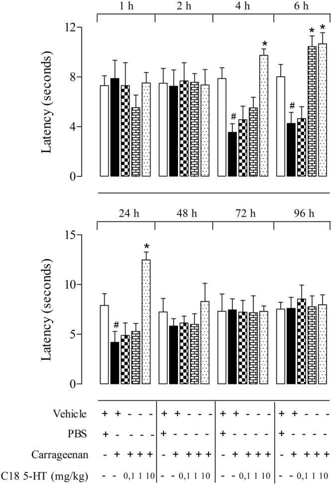 Antinociceptive effects of C18 5-HT in the thermal hyperalgesia test. Animals were pretreated orally with C18 5-HT (0, 1, 1 or 10 mg/kg) or vehicle (Tween 80) 30 min before the intraplantar injection of carrageenan (2%) and observed at 1, 2, 4, 6, 24, 48, 72 and 96 hours after this injection. The results are presented as the mean ± S.D. (n = 6–8) of the time that the animal spent licking the carrageenan-injected paw. Two-way ANOVA followed by Bonferroni’s test was used to calculate the statistical significance. *Indicates p < 0.05 when compared to the vehicle-treated mice.