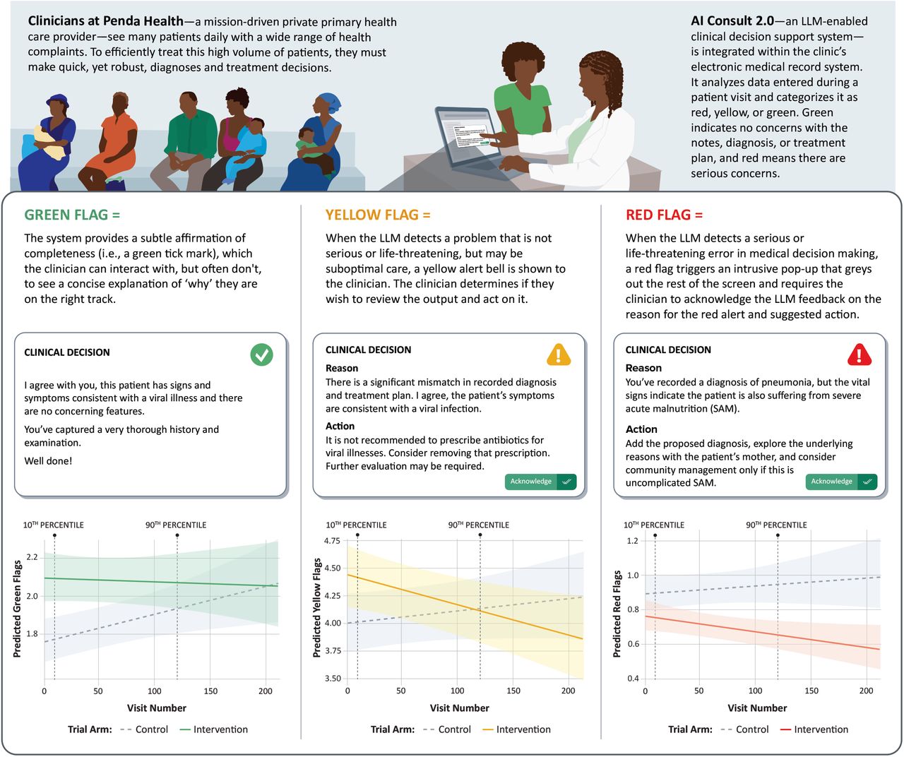 Examples of Different Coloured Flags, And Rates Across Trial ArmsCaption: The figure provides examples of green, yellow and red flags in the context of Penda Health’s EMR-embedded AI Consult. Solution. Moreover, the chart below each example illustrates the change in rate for the flag of that colour over time, with yellow and red flags both decreasing in the intervention arm but not in the control, which is suggestive of a ‘learning effect’.