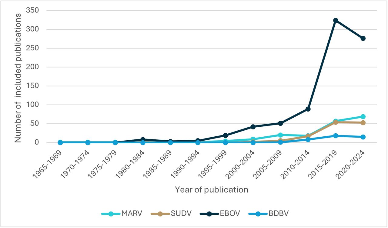 Number of included publications by date of publication (to end 2024)