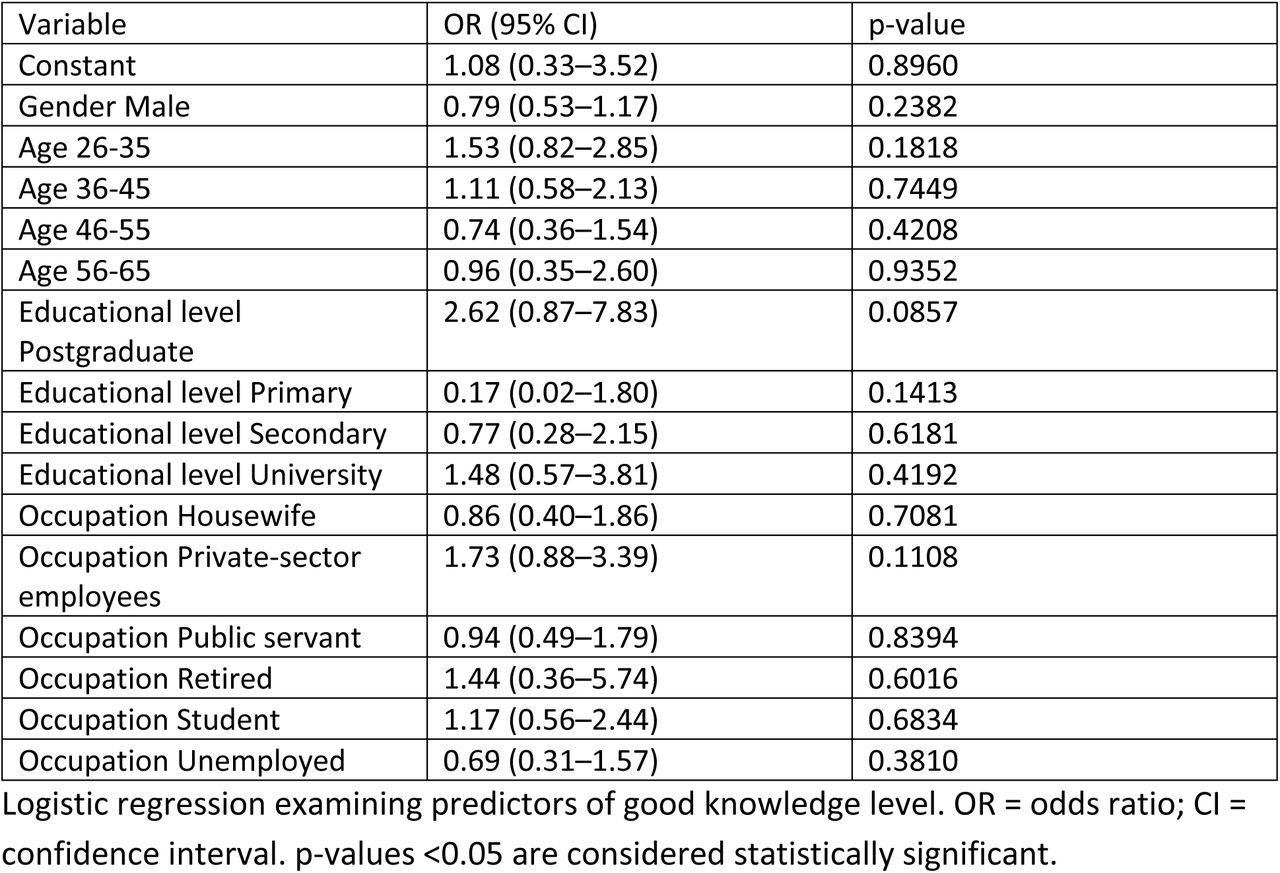 Logistic Regression Analysis of Factors Associated with Good Knowledge About Epilepsy Among Participants