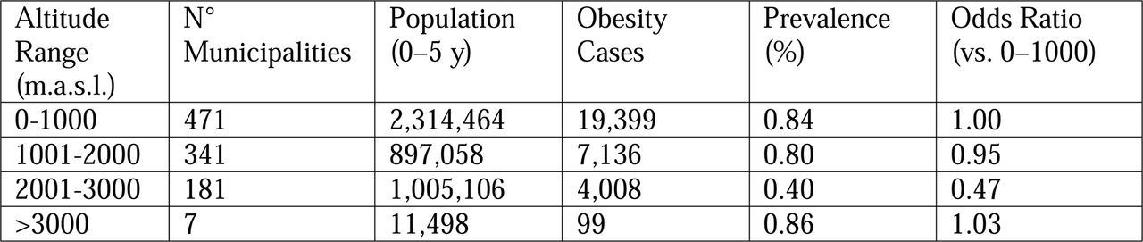 Childhood Obesity Prevalence by Altitude Strata in Colombian Municipalities