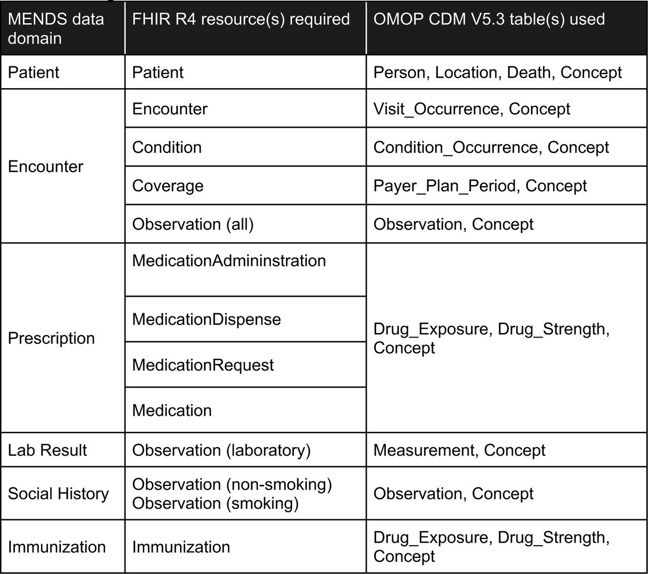 Alignment of MENDS, FHIR R4, and OMOP data models.