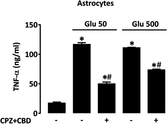 CPZ + CBD reduces TNF-α production in cultured astrocytes exposed to glutamate. Impact of CPZ (0.1 µM) + CBD (0.1 μM) on TNF-α elevation produced by glutamate (50, 500 µM) in astrocyte cultures. *p < 0.05 vs. control, #p < 0.05 vs. same glutamate concentration, n = 6; One-way ANOVA followed by Bonferroni test.