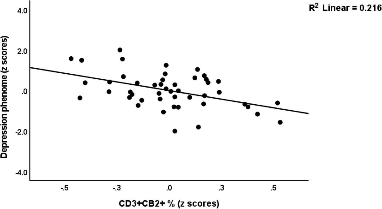 Partial regression of the depression phenome on baseline CD3+CB2+ cells.