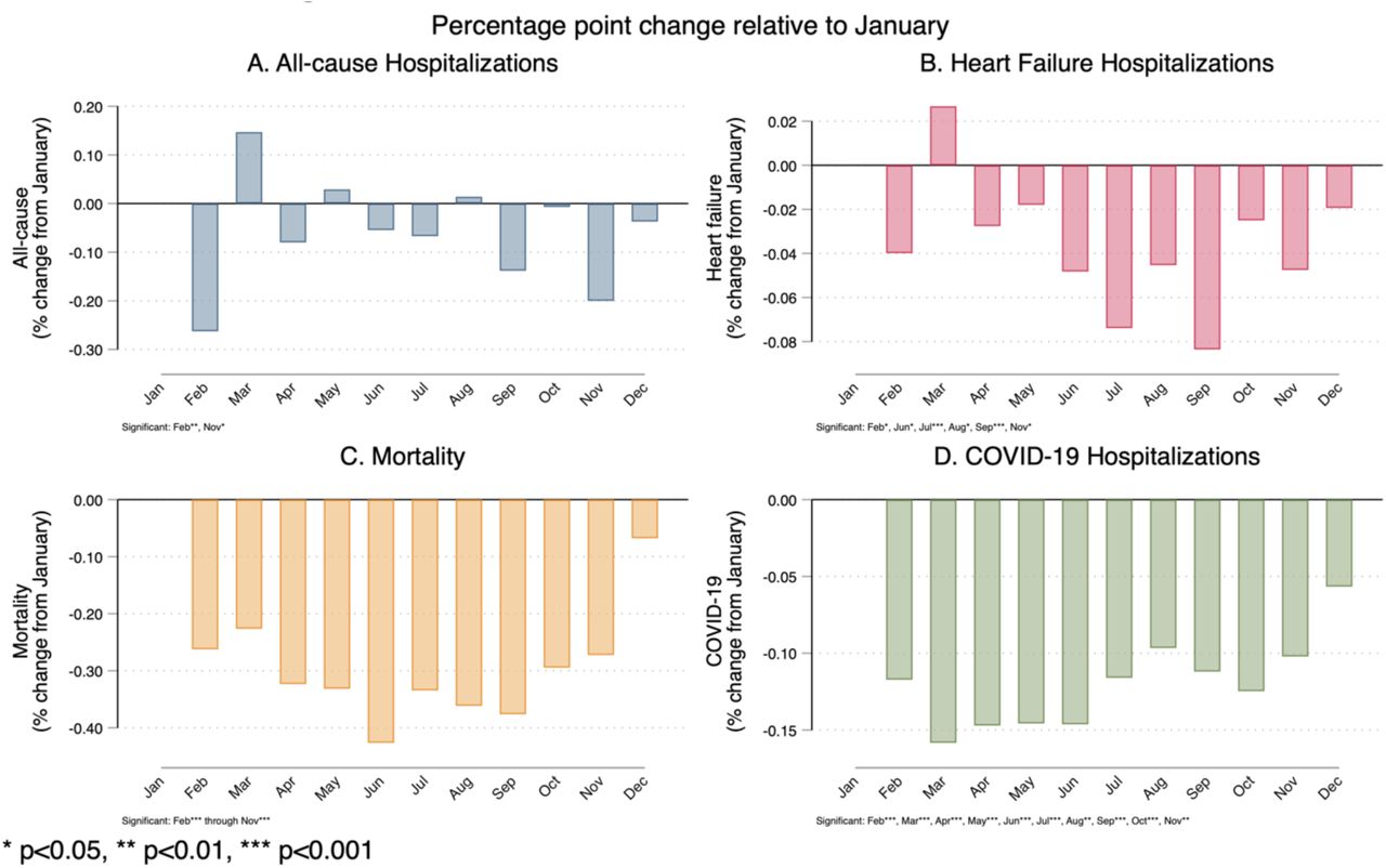 Seasonal Effects on Hospitalization and Mortality