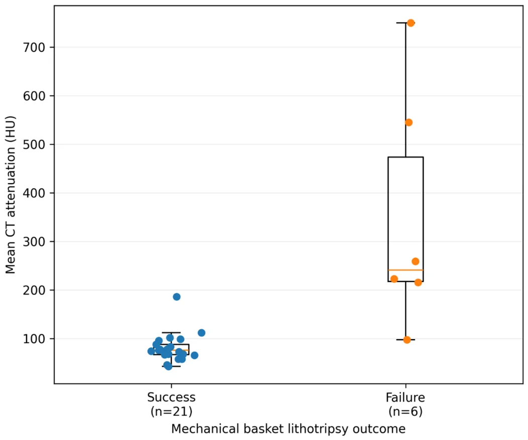 Distribution of mean CT attenuation according to mechanical basket lithotripsy outcome. Individual observations are shown together with box-and-whisker plots for CT-positive/measurable stones only (success, n = 21; failure, n = 6). Blue dots represent patients with successful mechanical lithotripsy, and orange dots represent patients with mechanical lithotripsy failure. Median mean CT attenuation was 76 [IQR 67–88] HU in the success group and 241 [217.8–473.5] HU in the failure group (Mann–Whitney U test, p = 0.00064).