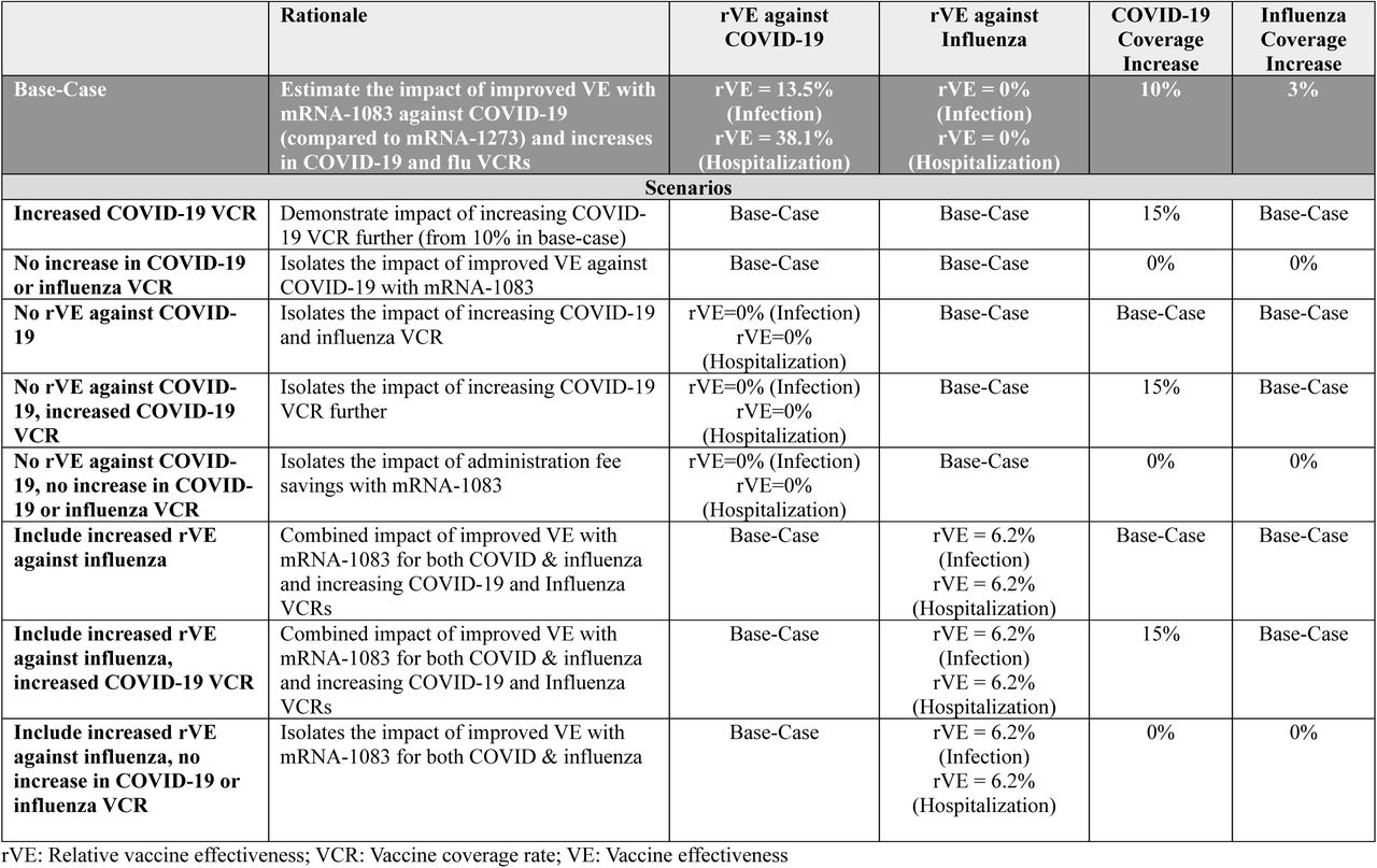 Vaccine Effectiveness and Coverage Scenario Analyses