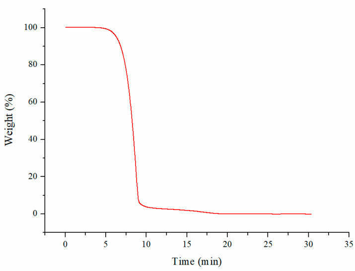 TG curve of cannabidiol determination.