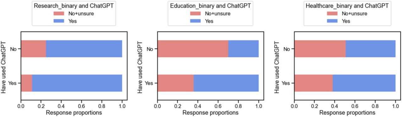 Comparison of binarized responses in use of ChatGPT for research, education, and healthcare, broken down by previous use of ChatGPT.