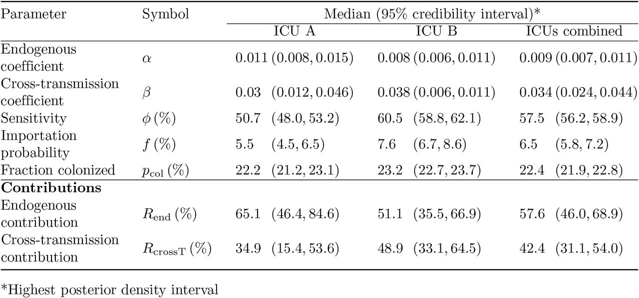 Summary statistics of the marginal posterior distributions for model parameters of the submodel.
