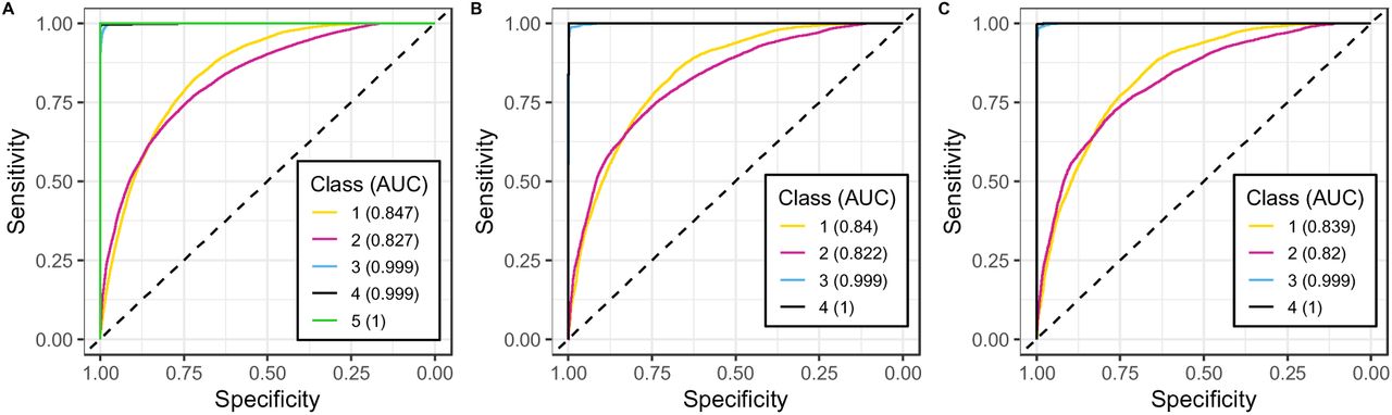Receiver operator characteristic curves for performance of eXtreme Gradient Boosting algorithms in classifying each class versus all other classes averaged across all repeated cross-validation iterations. Each panel represents algorithms trained with different data configurations: A is upon clinical features available at diagnosis across all samples with complete clinical data (n=12,508), B is these clinical features and measured genetic risks (n=3,226), C is upon clinical features only, as in panel A, with a restricted sample to match the dataset of B (n=3,226). Class 5 is excluded from classification in panels B and C owing to small sample size in these datasets. AUC = area under the curve.