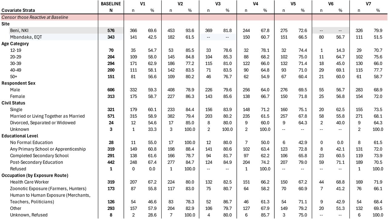 Seroreactivity across visits among participants EBOV GP-naïve at baseline (n = 919).
