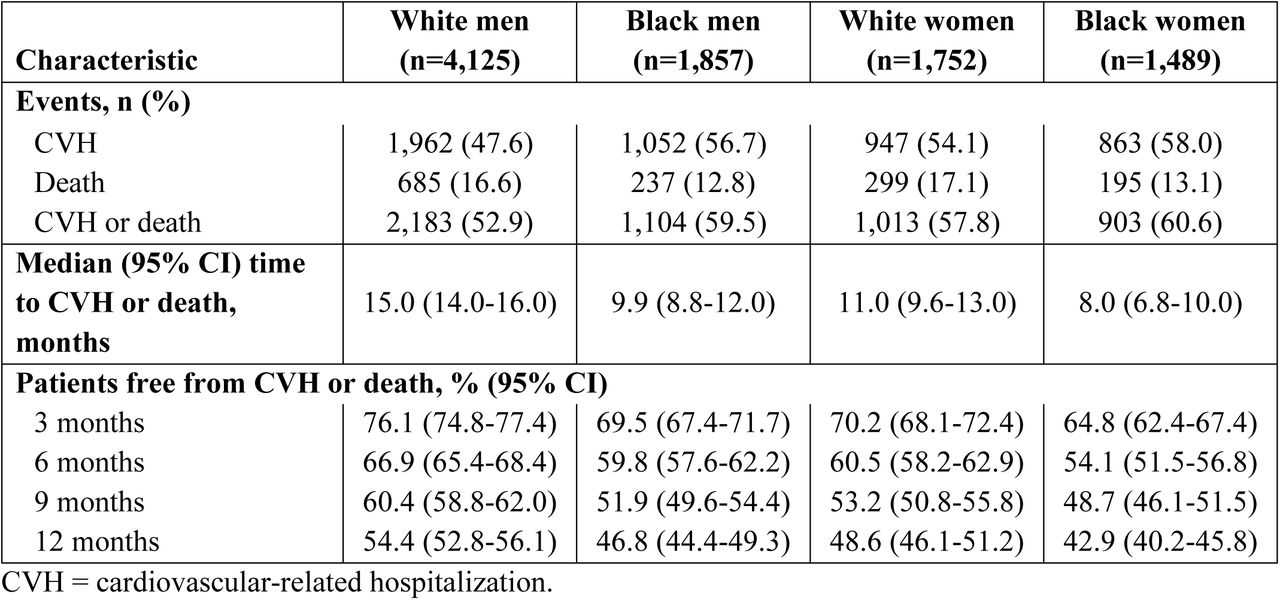 CVH or Death by Sex and Race