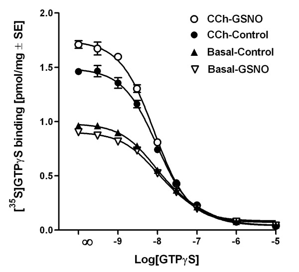GSNO increases the number of M2/M4 AChR interacting high-affinity [35S]GTPγS binding sites in rat forebrain membranes. Membranes were preincubated for 30 min in control conditions or in the presence of 0.5 mM GSNO, and incubated thereafter for 90 min with 0.15 nM [35S]GTPγS, 10-5 M GDP and indicated concentrations of unlabeled GTPγS in the presence and absence of CCh (10-4 M), as detailed in the Methods section. Statistical comparison of one- versus two-site competition curves (nonlinear regression) indicated that the one-site model best described GTPγS displacement in agonist-stimulated conditions. Note that GSNO significantly increased the number of high-affinity [35S]GTPγS binding sites in CCh-treated membranes (CCh-control 1.49 ± 0.02; CCh-GSNO 1.75 ± 0.02 pmol/mg protein, P < 0.001, unpaired T-test). There were no statistical differences in the potency for GTPγS in displacing radioligand in any condition [log (EC50): basal-control -8.10 ± 0.07; basal-GSNO -8.11 ± 0.12; CCh-control -8.06 ± 0.06; CCh-GSNO -8.10 ± 0.04). Values represent specific binding (mean ± SE) from three independent experiments performed in duplicate.