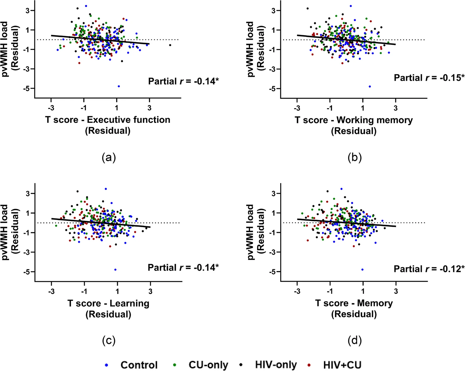 Scatter plot of partial correlation between pvWMH load and T scores of (a) executive function (b) working memory, (c) learning and (d) memory for all subjects