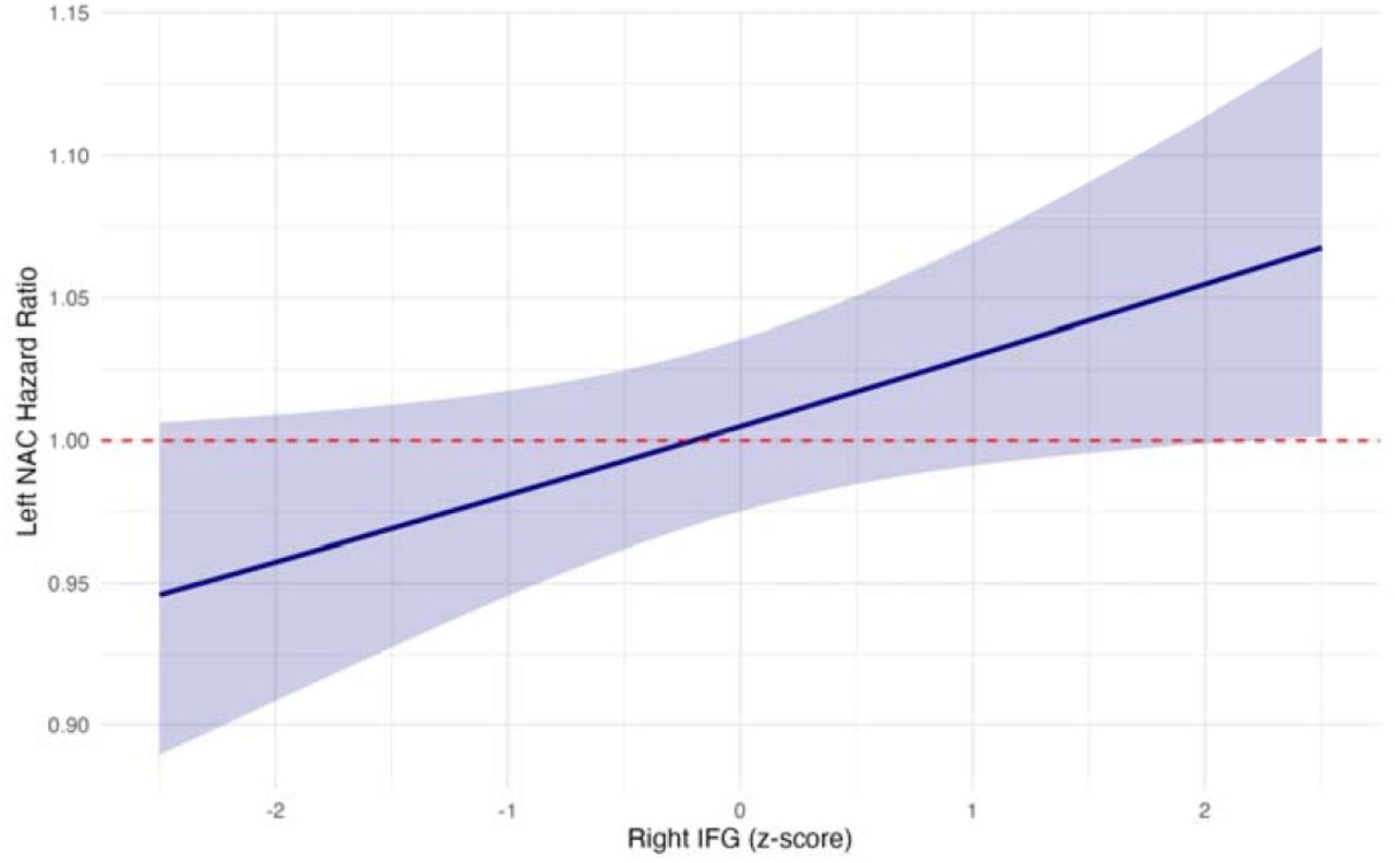 Hazard ratios of alcohol initiation for left NAc (MID) by right IFG (SST) activity. Shading indicates 95% confidence intervals. IFG = inferior frontal gyrus; NAc = nucleus accumbens; SD = standard deviation.