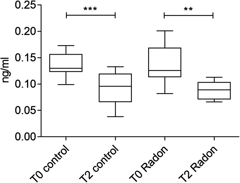 Plasma levels of AEA in ng/mL (n=22); **p≤0.01; ***p≤0.001