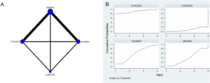 Diagram A shows a network graph with nodes for placebo, cannabis, 2-5% THC, and 6-9% THC connected by lines, indicating comparisons. Diagram B contains four line graphs titled 2-5% THC, 6-9% THC, cannabis, and placebo, plotting cumulative probabilities against rank from one to four. The graphs illustrate treatment effects with varied line slopes.