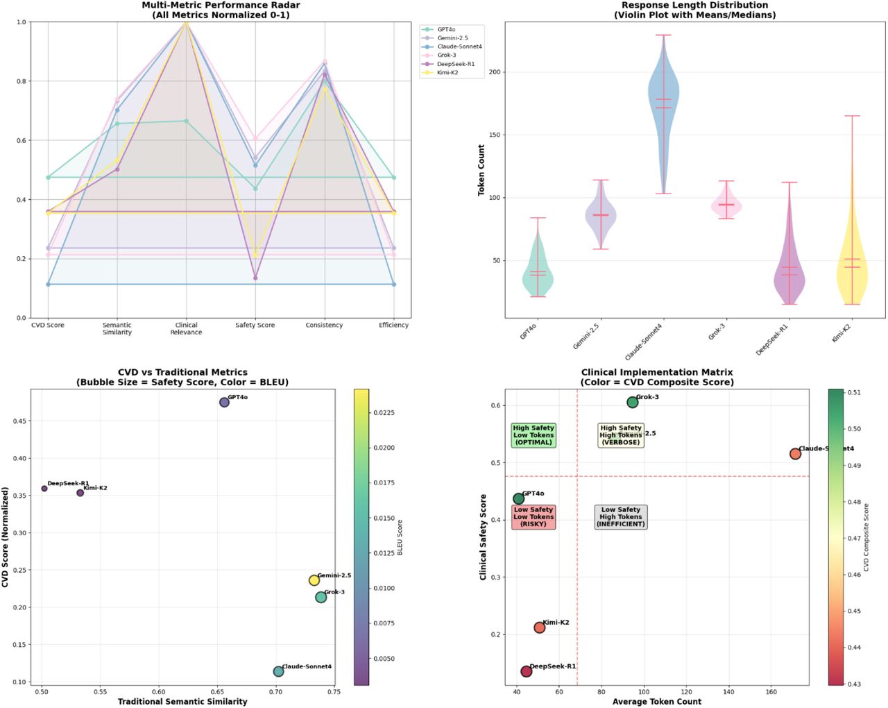 Multi-panel composite dashboard for clinical AI deployment strategy. Dashboard integrates normalized CVD rankings, error pattern distributions, and safety–efficiency quadrants. Deployment recommendations are mapped to clinical contexts, distinguishing models best suited for supervised routine use versus those appropriate for complex, accuracy-prioritized consultations.