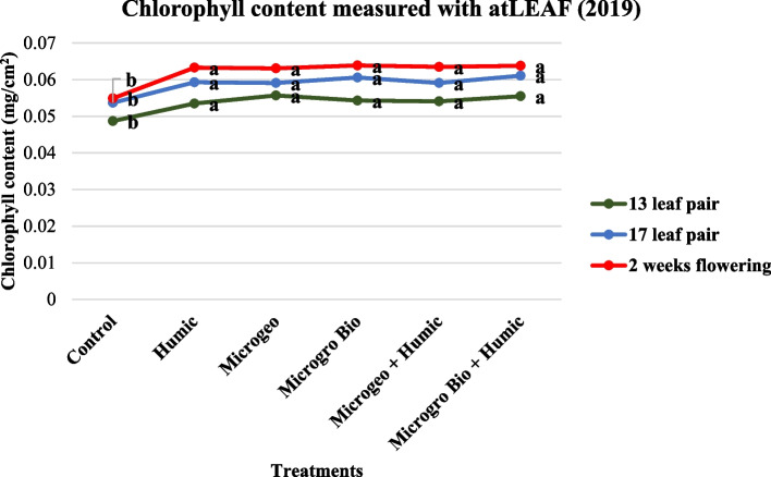 Cannabis chlorophyll content readings collected in 2019 at three growing stages (13, 17, and 2 weeks flowering). Mean within each dot above the treatment followed the same letter by the same growth stage is not significantly different at the 0.05 probability level