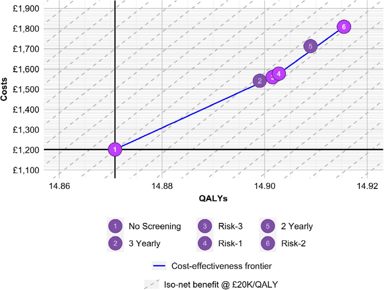 Cost-effectiveness frontier