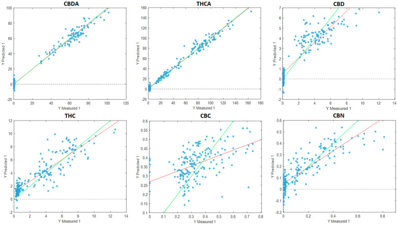Plot of measured values versus the predicted values of cannabinoids in the validation dataset with data obtained from the VIAVI MicroNIR instrument processed from the PLS_toolbox using the PLS-R tool. Cannabidiolic acid (CBDA), tetrahydrocannabinolic acid (THCA-A), cannabidiol (CBD), tetrahydrocannabinol (THC), cannabichromene (CBC), cannabinol (CBN), cannabidivaric acid (CBDVA), cannabidivarin (CBDV), cannabigerolic acid (CBGA), cannabigerol (CBG), tetrahydrocannabidivarin (THCV), tetrahydrocannabidivarinic acid (THCVA), cannabinolic acid (CBNA) and cannabichromenic acid (CBCA). Units are expressed in mg/g. Green line: line of best fit from reference data; red line: line of best fit from predicted data.