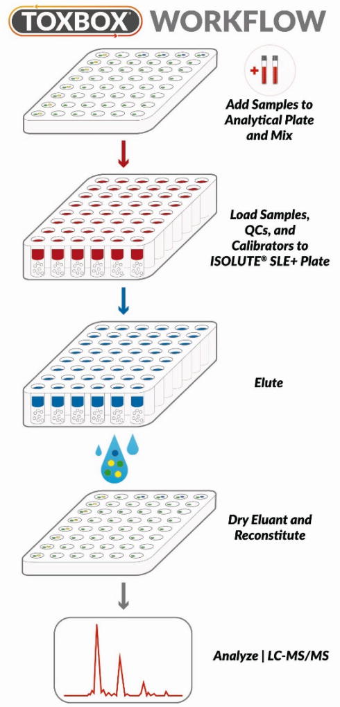 A schematic representation of the ToxBox® forensic test kit workflow. The package insert included in the ToxBox® provides a simplified workflow appropriate for high-throughput testing strategies. Either blank matrix or unknown specimens are pipetted in appropriate wells, mixed, and loaded in ISOLUTE® SLE+ 48-wellplate under gentle vacuum or positive pressure. Samples are then eluted with MTBE (2.25 mL) followed by hexane (2.25 mL). Eluent is evaporated to dryness and reconstituted with 100 µl methanol and analyzed using optimized LC-MS/MS procedures (see Experimental Section for details). (Certain elements of this figure were taken with permission from www.caymanchem.com).