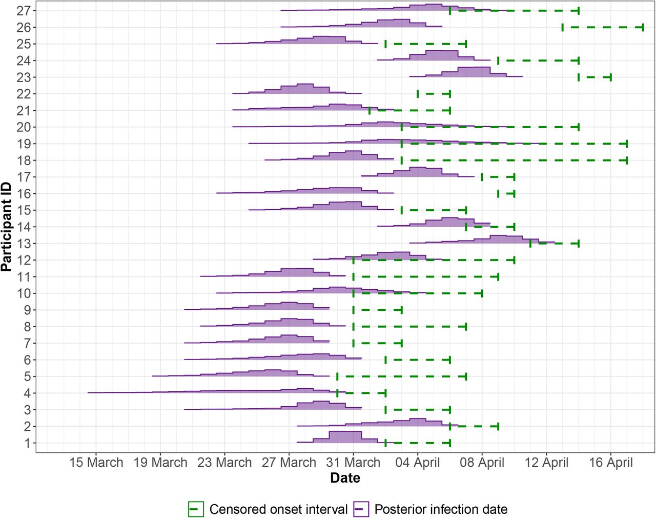 The posterior of the infection time (Ti) of each participant. The posterior distribution of the infection time for each participant (purple) alongside the censored interval within which their symptom onset occurred (green dashed lines).