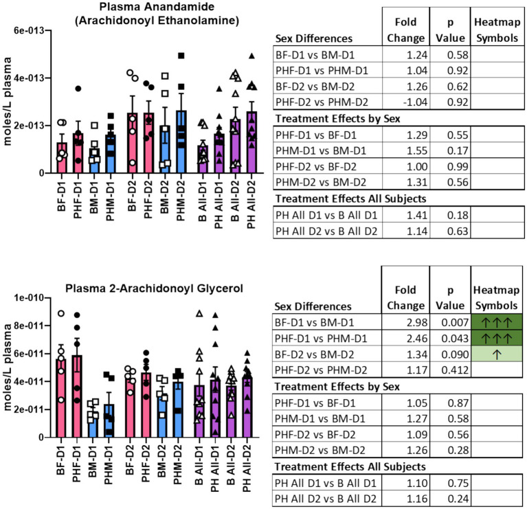 Bar graphs with individual data points compare plasma levels of anandamide and 2-arachidonoyl glycerol across multiple experimental groups. Summary tables report fold changes, p values, and heatmap symbols for sex differences and treatment effects, highlighting significant findings for 2-arachidonoyl glycerol.