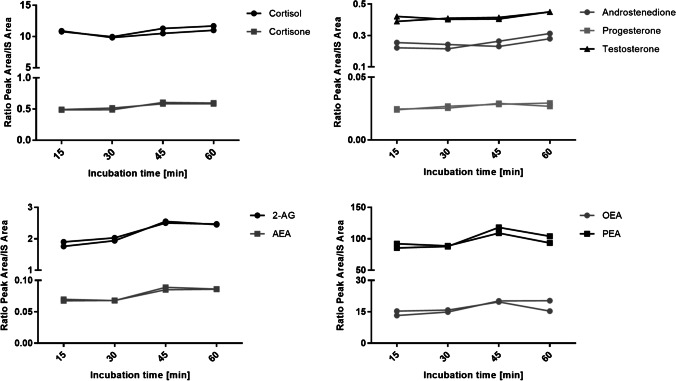 Extraction efficiency from an authentic nail pool (ratio peak area/IS area) depending on different incubation times (N = 2)