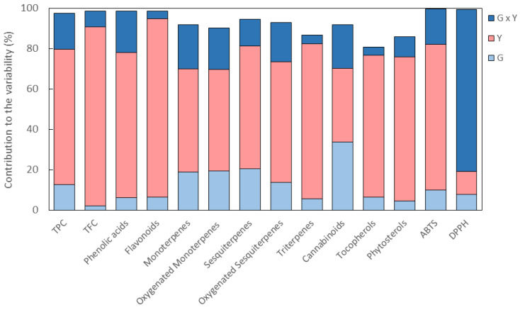 Percentage of contribution to the variability for genotype (G), year (Y), and genotype by year (G × Y) interaction for the classes of metabolites and the antioxidant activity in the inflorescences of the six hemp genotypes grown for three consecutive years (2018–2020). TPC, total phenolic content; TFC, total flavonoid content; ABTS, 2,2-azinobis-(3-ethylbenzothiazoline-6-sulphonic acid) radical scavenging activity; DPPH, 2,2-diphenyl-1-picrylhydrazyl radical scavenging activity.