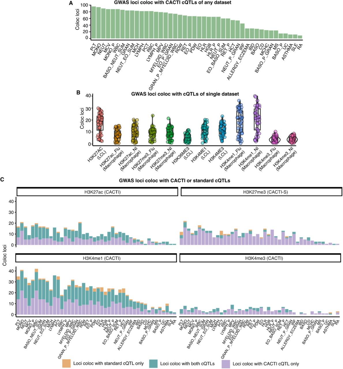 Colocalization of GWAS loci of 36 blood-related traits and 8 immune diseases with cQTLs across marks and cell types.(A) GWAS loci coloc with cQTLs detected by CACTI and CACTI-S. X-axis shows 36 blood related traits and 8 immune diseases used for colocalization with cQTLs. Y-axis shows the number of GWAS loci coloc with cQTLs of any mark in any cell type. Traits are ordered by the total number of colocalized loci.(B) GWAS loci coloc with cQTLs in single datasets detected by CACTI and CACTI-S. X-axis shows each individual dataset of a mark and a cell type. Y-axis shows the number of GWAS loci coloc with cQTLs in the corresponding dataset. Each point represents a trait.(C) GWAS loci colocalize with cQTLs detected by CACTI and CACTI-S and standard mapping methods in uninfected macrophages. The X-axis shows 36 blood-related traits and 8 immune diseases used for colocalization with cQTLs. The cQTLs are from uninfected macrophages. H3K27ac, H3K4me1 and H3K3me4 cQTLs were identified by CACTI, and H3K27me3 cQTLs were identified by CACTI-S. The Y-axis shows the number of coloc loci. Purple bars show the loci colocalized with only CACTI (or CACTI-S) cQTLs. Yellow bars show the loci that colocalize with only standard single-peak–based cQTLs. Blue bars show the loci colocalized with both types of cQTLs. Traits are in the same order as (A).(D) Colocalization between a GWAS locus of monocyte percentage and CACTI cQTLs of H3K27ac in uninfected macrophages. The colocalization of the GWAS locus with eQTLs of NCOR1 is also shown. Colors represent LD between SNPs and the lead SNP. Bottom genome browser tracks show ABC links in macrophage (highlighting links overlap with peaks included in the cWindow), peaks (highlighting peaks included in the cWindow), cQTL SNPs with top cWindow associations (p-value<10-6), candidate cCREs from ENCODE (red promoter, orange proximal enhancer, yellow distal enhancer), and genes around the locus. NCOR1 has multiple annotated promoters (red bars in the cCRE track). Only one (to the left) is used in the computation of the publicly available ABC scores, which is low due to the lack of contact. The promoter on the right has clear contact with the peaks in the cWindow.(E) Colocalization between a GWAS locus of multiple sclerosis and CACTI cQTLs of H3K4me3 in uninfected macrophages. The colocalization of the GWAS locus with eQTLs of TBKBP1 is also shown. Colors represent LD between SNPs and the lead SNP. Bottom genome browser tracks show ABC links in macrophage (highlighting links overlap with peaks included in the cWindow), peaks (highlighting peaks included in the cWindow), cQTL SNPs with top cWindow associations (p-value<10-6), candidate cCREs from ENCODE (red promoter, orange proximal enhancer, yellow distal enhancer), and genes around the locus.