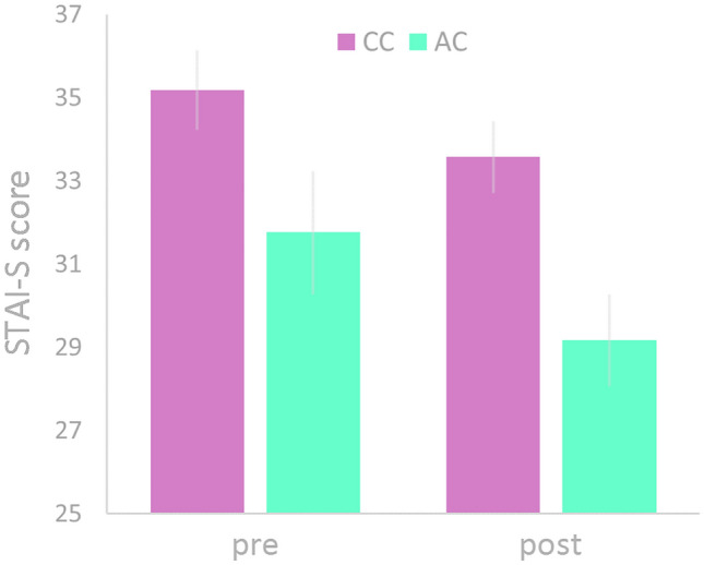 Genotype-related group differences in the state version of the State–Trait Anxiety Inventory (STAI-S) before (pre) and after (post) the extinction recall fMRI experiment. Bars represent group averages; error bars denote the standard error of the mean