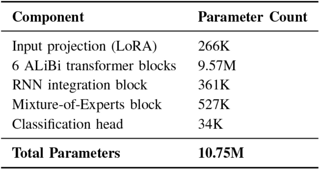 Model Architecture Parameters Summary