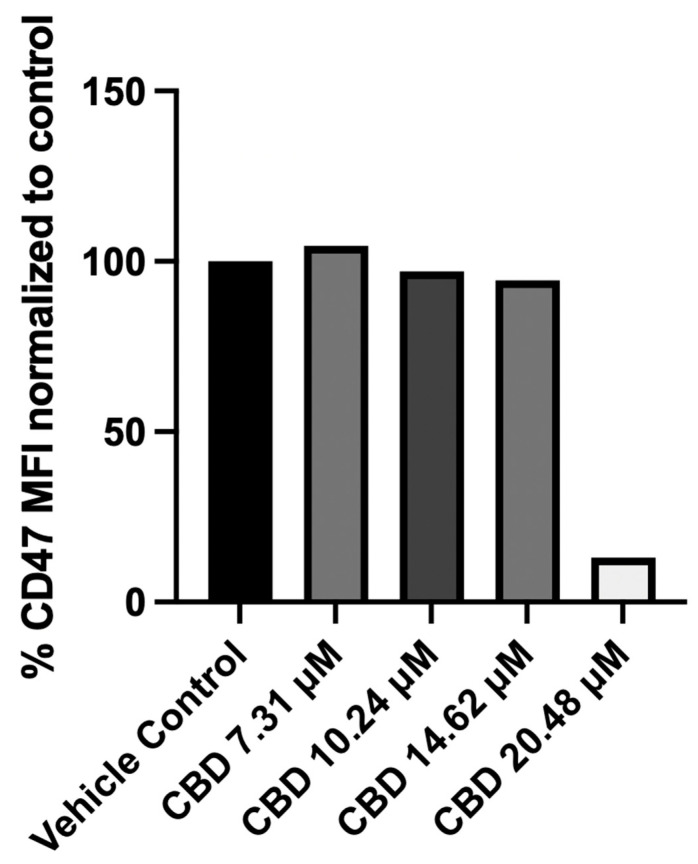 Effect of CBD on CD47 expression in Jurkat cells when cultured in RPMI-1640 containing 10% FBS. After 48 h of exposure, CBD at a 20.48 µM concentration significantly reduced CD47 expression compared with the vehicle control. MFI (normalized with respect to the control) from a typical experiment is shown.